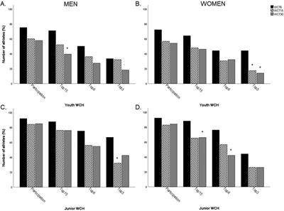 Participation but not success in youth and junior World Championships is important for overall ranking in the biathlon World Cup during adult age